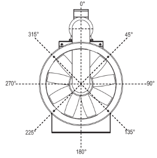 ventilatore assiale rotazione