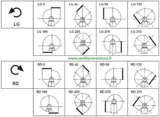 Senso rotazione ventilatore centrifugo