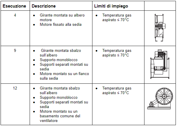 Esecuzione ventilatore assiale