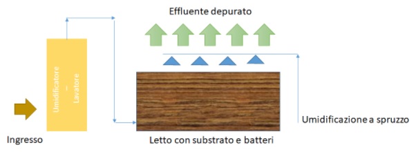 Schema funzionamento biofiltro