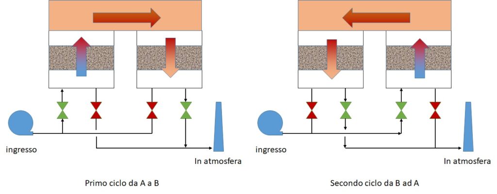 Ciclo di funzionamento ossidatoretermico rigenerativo a due camere