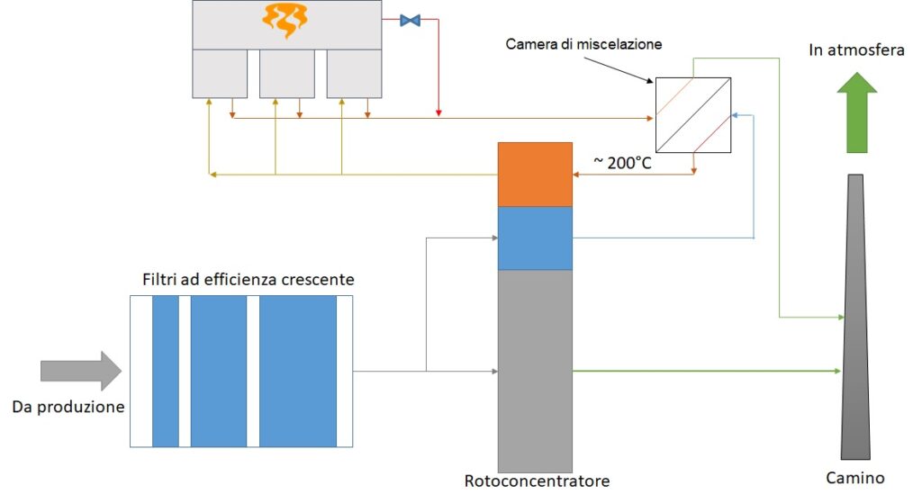 rotoconcentratore + RTO