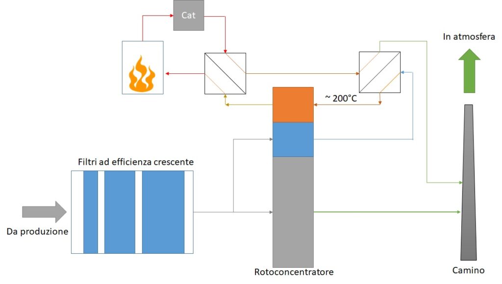 Schema rotoconcentratore-ossidatore termico catalitico