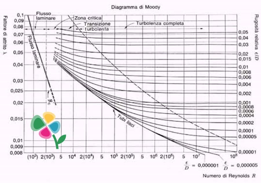 Diagramma di Moody