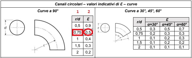 curva localizzata