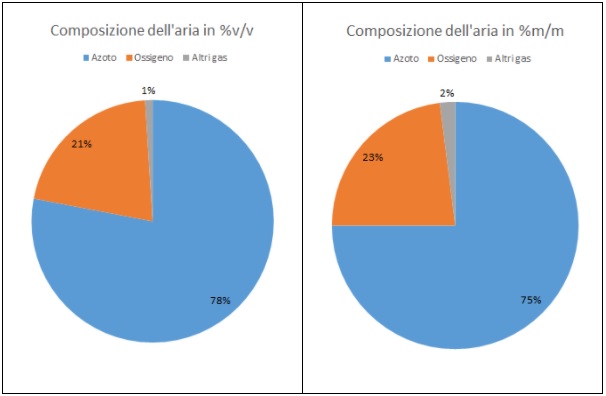 composizione aria secca massa e volume