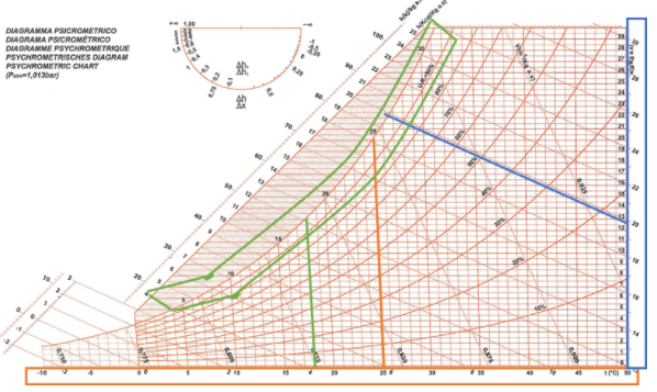 diagramma psicrometrico temperature