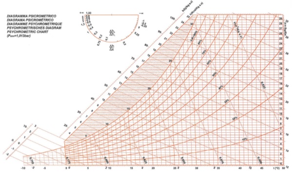 diagramma psicrometrico temperatura rugiada