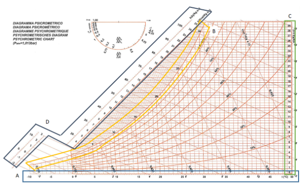 diagramma psicrometrica grandezze principali