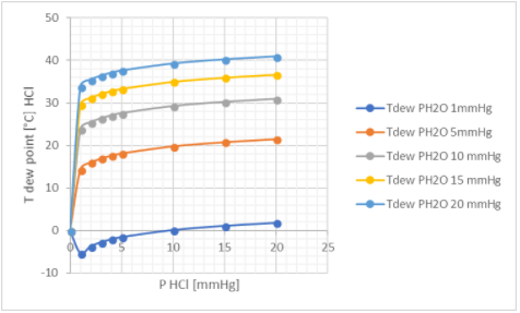 temperatura di rugiada o dew point acido cloridrico