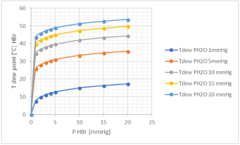 temperatura di rugiada o dew point acido bromidrico