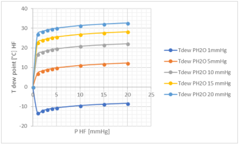 temperatura di rugiada o dewpoint acido fluoridrico