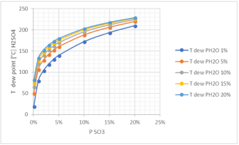 temperatura di rugiada o dew point acido solforico