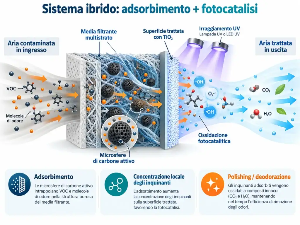 Sistema di trattamento aria con adsorbimento e fotocatalisi per emissioni industriali.
